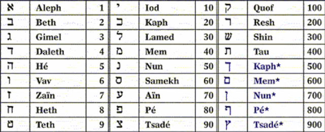 alphanumeric/gematria letters and numbers